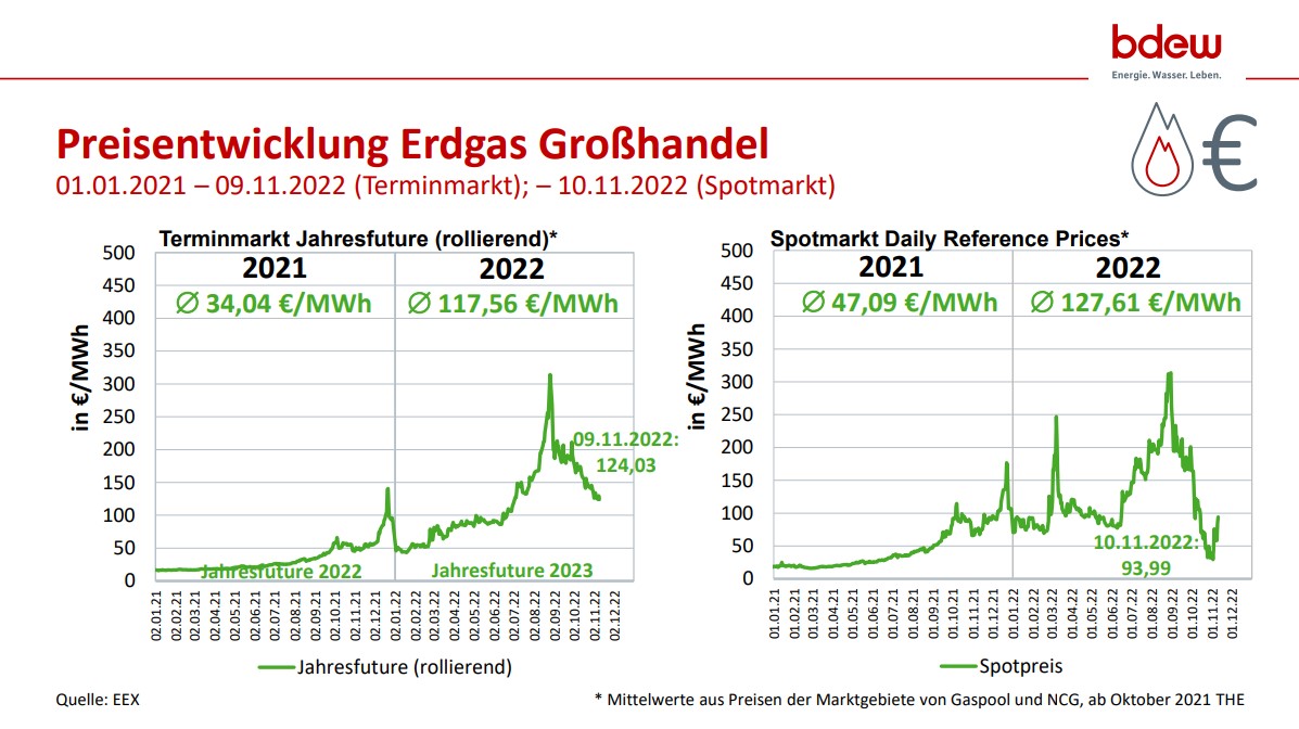 EVL-Energiepreise 2023: Das Kommt Auf Leverkusen Zu